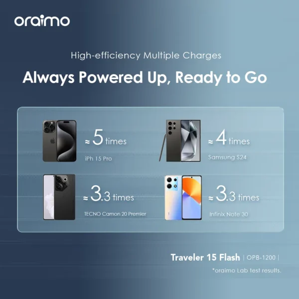 Oraimo Traveler 15 Flash OPB-1200 Power Bank 20,000mAh 15W - Black - Image 3